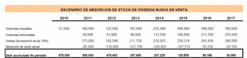 Tabla de estimación de absorción del stock.           Fuente:Plan de reconversión del sector inmobiliario residencial.