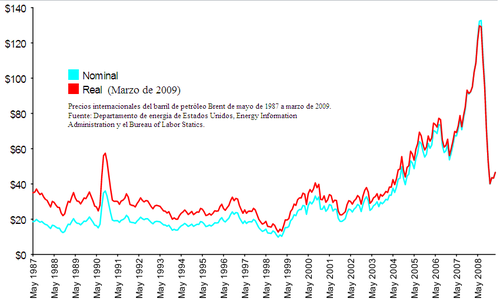 Gráfico 1: Precios internacionales del barril de petróleo Brent de mayo de 1987 a marzo de 2009. Fuente: florentmarcellesi.wordpress.com