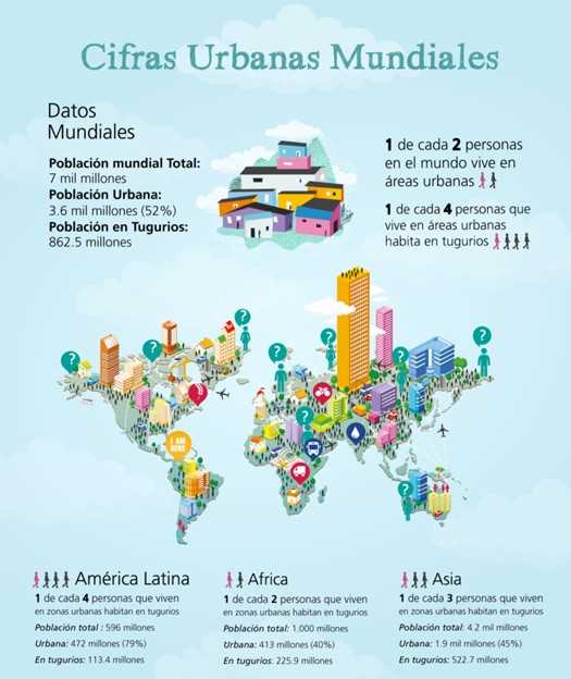 Cifras Urbanas Mundiales. Fuente: wuf7.unhabitat.org