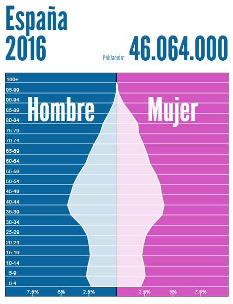 Pirámide Población.